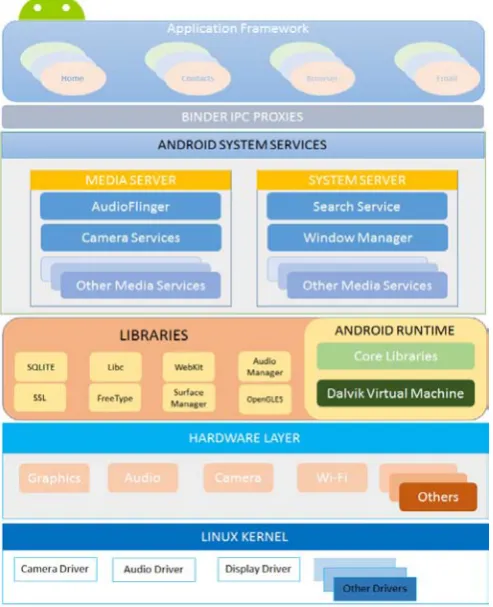 Figure 2: Android Architecture.  