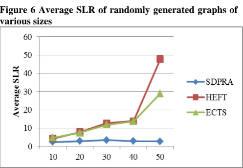 Figure 2 Average makespan of sample graph   