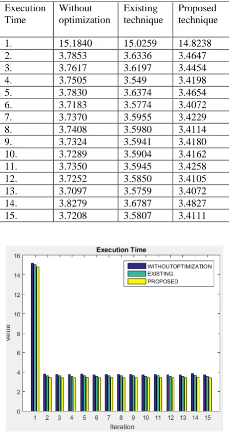 Table  1: Execution Time Values 