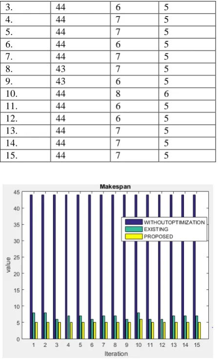 Figure 3: Makespan Comparison 