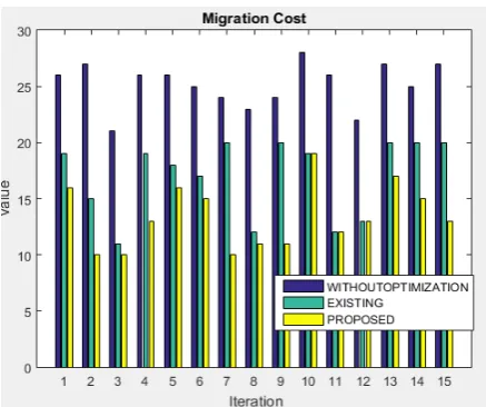 Figure 5: Migration Cost Comparison 
