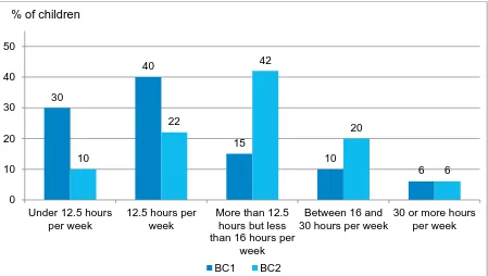 Figure 3-1 Average weekly duration of attendance at main ELC provider, by cohort  