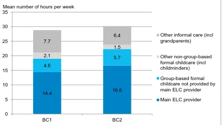 Figure 3-2 Average weekly duration of attendance at ELC/childcare, by provider type and by cohort 