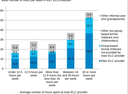 Figure 3-3 Average weekly duration of attendance at range of ELC and childcare providers, by average weekly duration of attendance at main ELC provider – BC2 only  