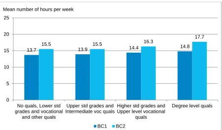 Figure 3-5 Average weekly duration of attendance at main ELC provider, by highest level of parental education and by cohort 