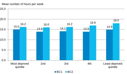 Figure 3-6 Average weekly duration of attendance at main ELC provider, by level of area deprivation (SIMD) and by cohort 