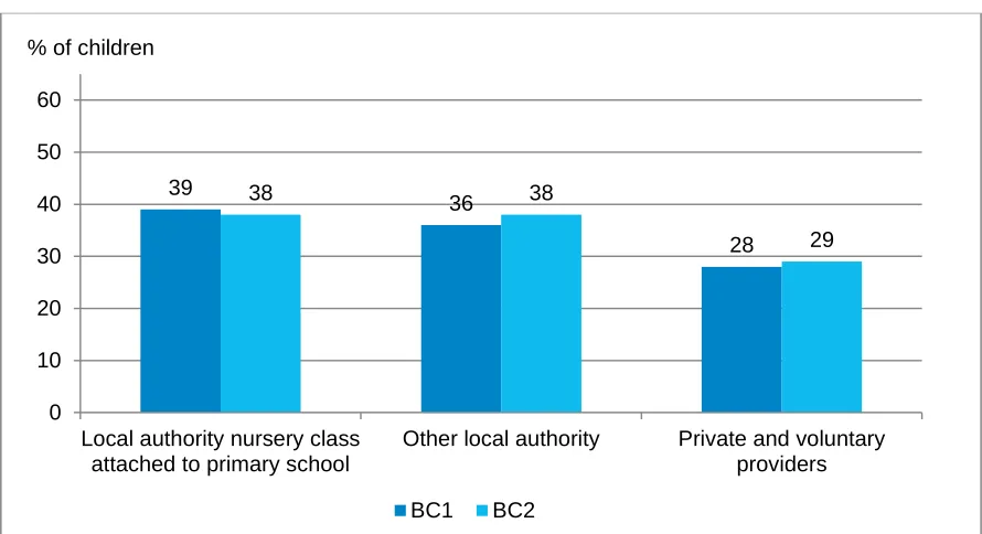 Figure 3-8 Proportion of children attending ELC setting with ‘very high’ or ‘excellent’ score across all four quality themes, by provider type and by cohort  