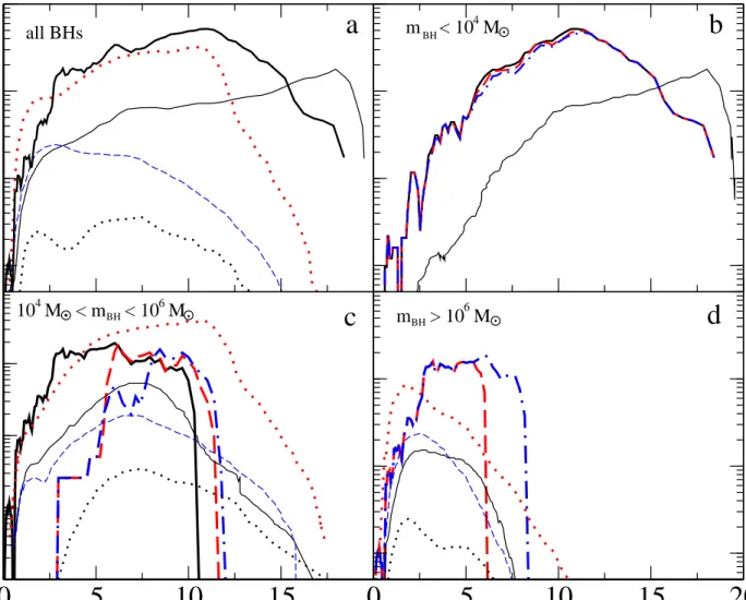 Figure 8. Merger rates observed at z=0 as a function of redshift in different binary mass intervals m BH =m 1 + m 2 for four models described in Sesana et al