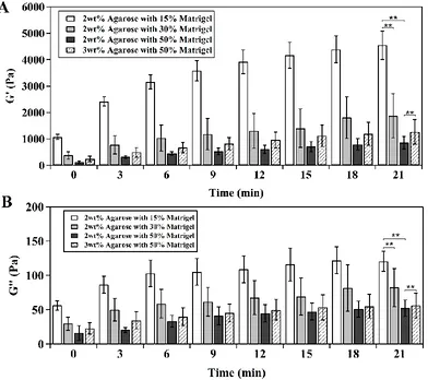 Figure 27 Characterization of Matrigel/agarose hybrid hydrogel. Dependence of the (A) storage modulus (G') and (B) loss modulus (G'') of hybrid hydrogel on time at different compositions of Matrigel and agarose