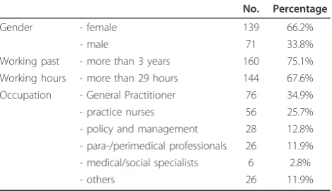 Table 1 Sample characteristics professionals (n = 218)