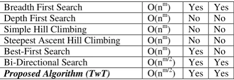 Table 15: Moves made in the Graph shown in Figure 23 