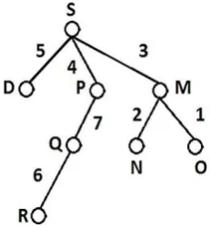Figure 4: Case Study 1 (Graph G5) 