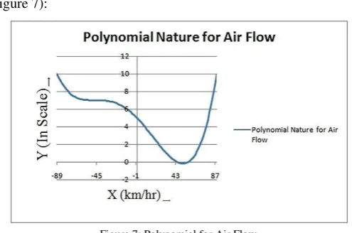Figure 7):The graphical nature of the polynomial is as shown below  