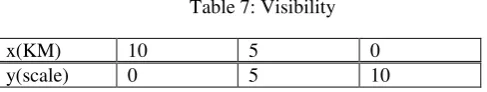 Table 7: Visibility 