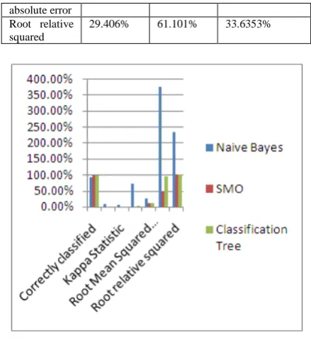 Table 2: Result of WEKA with Unbalanced dataset Algorithms 