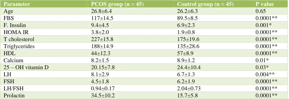 Table 1: Comparison of biochemical and hormonal parameters in PCOS women and healthy controls