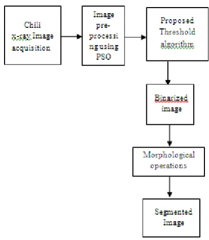 Figure 1. Flow of proposed work 