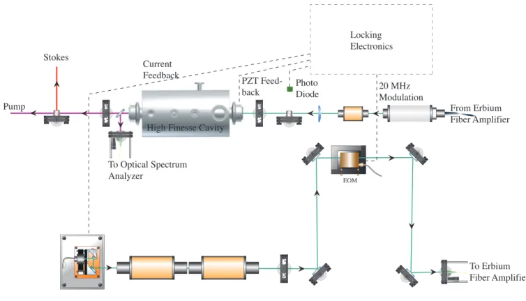Figure 1-2. Experimental Setup Generating 300 mW CW Stokes Radiation