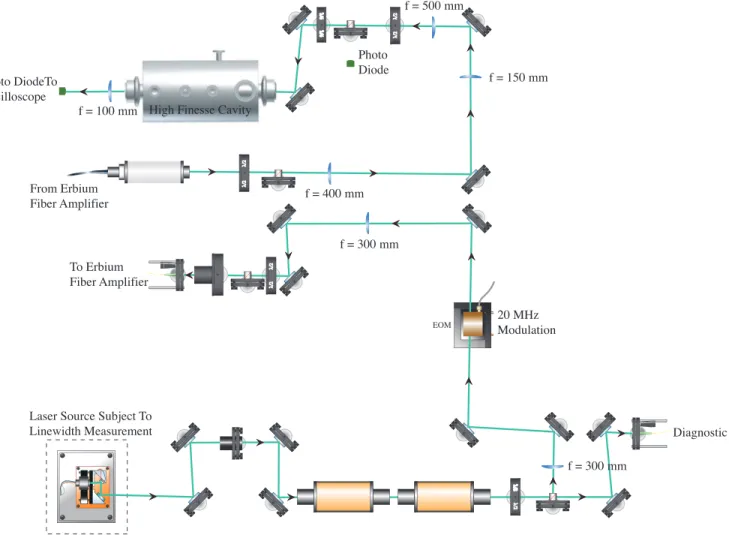 Figure 1-5. Integrating The Laser To Be Characterized With Amplification And High Finesse Cavity Elements