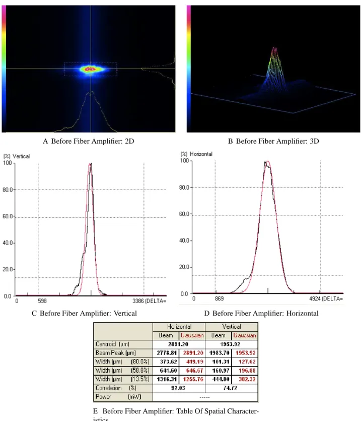 Figure 1-6. Spatial Properties Of Beam Before Fiber Amplifier