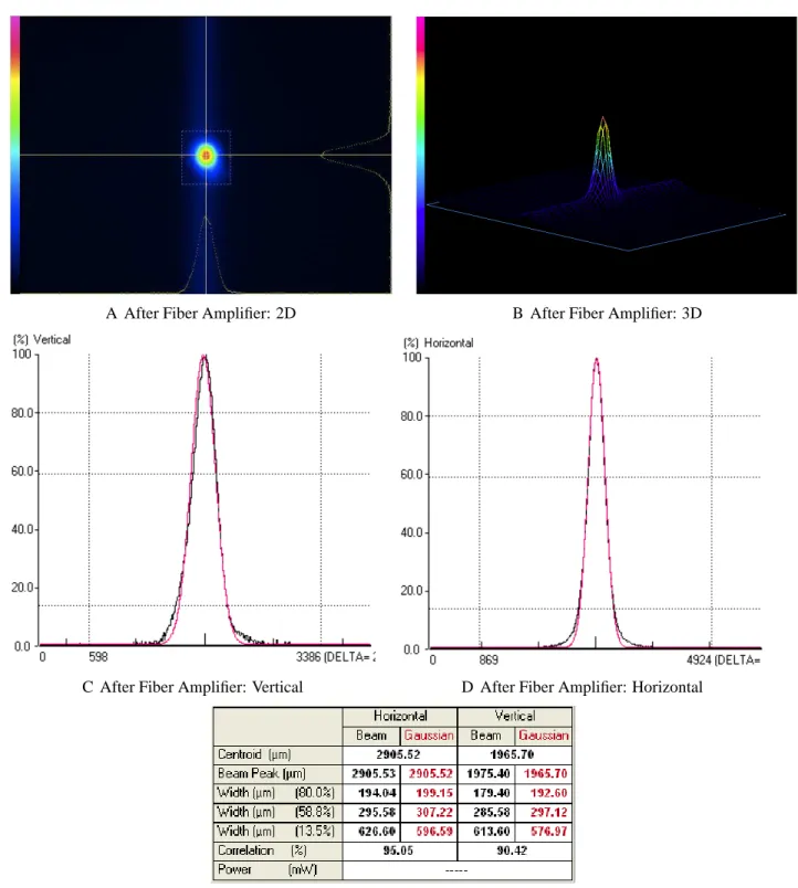 Figure 1-7. Spatial Properties Of Beam After Fiber Amplifier