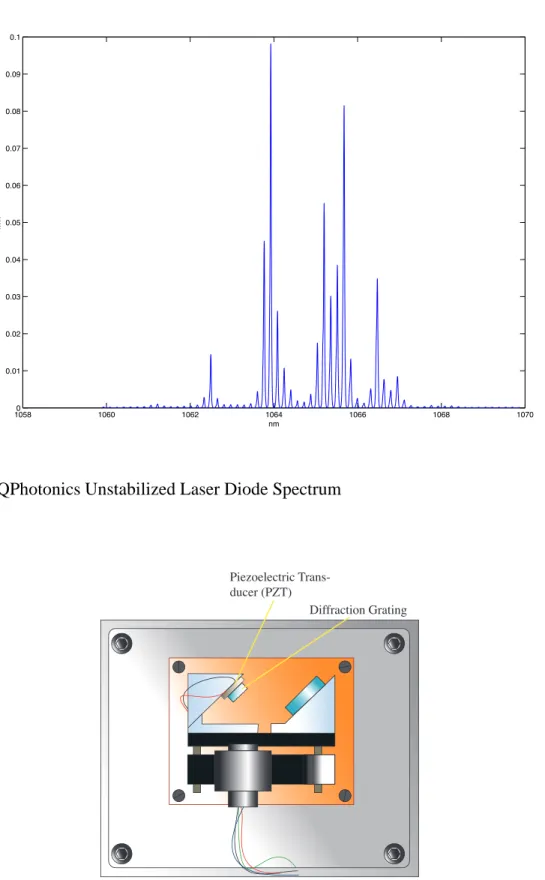 Figure 3-2. QPhotonics Unstabilized Laser Diode Spectrum