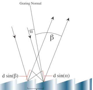 Figure 3-4. Geometry Of Diffraction: For planar wavefronts, two parallel, in phase rays are incident upon the grating and spaced one groove apart by a distance d