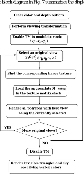 Fig. 7. The multi-pass view-dependent projective texture mapping rendering loop.