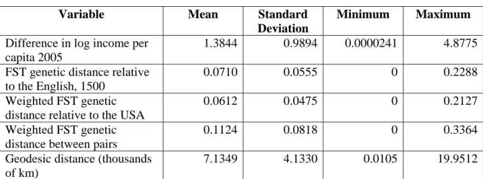 Table 1 – Summary Statistics for the Main Variables of Interest 