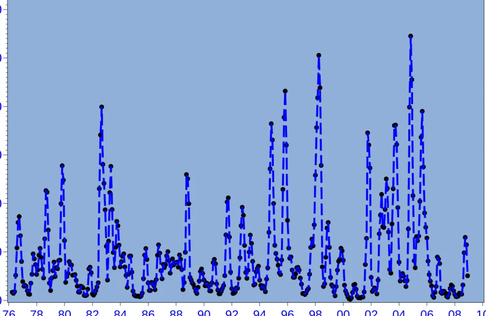 Figure 2.5  3-Month moving average Peace River flow at Arcadia (1976-2008)0100020003000400050006000700076788082848688909294969800020406 08 10