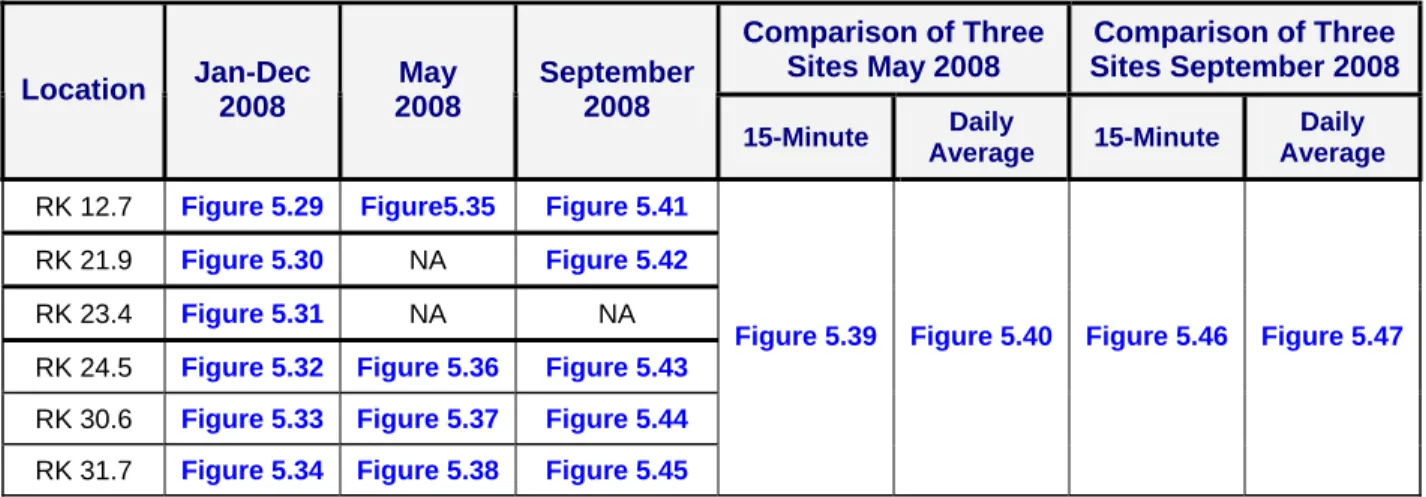 Table 5.6                                                                 2008 HBMP Continuous Recorder Results 