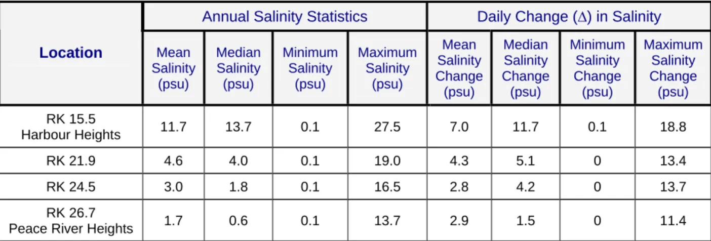 Table 5.9                                                                Seasonal and Daily Ranges of Salinity at the Two USGS                        and Two Ongoing HBMP Continuous Recorders during 2008 