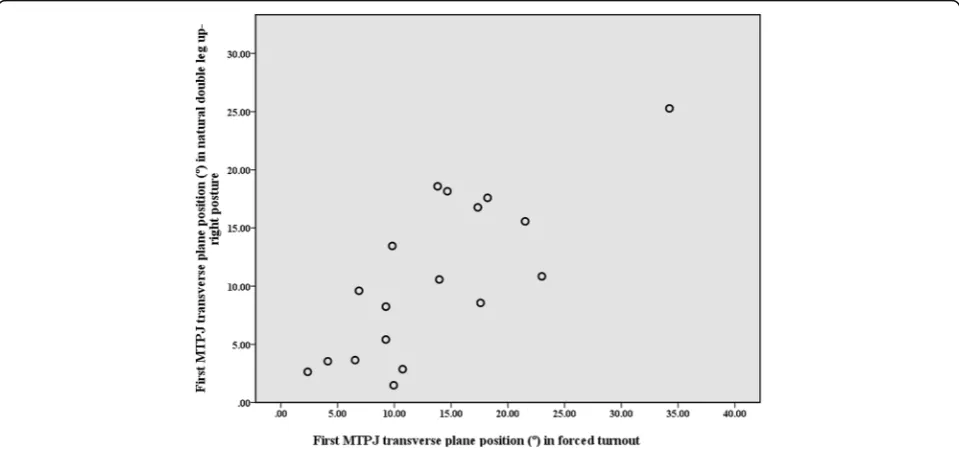 Table 2 Repeated measures ANOVA for kinematic variables (N = 18)