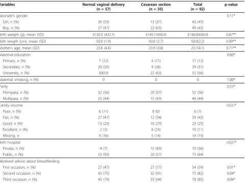 Table 1 Descriptive statistics for background variables for mother and infant by type of delivery