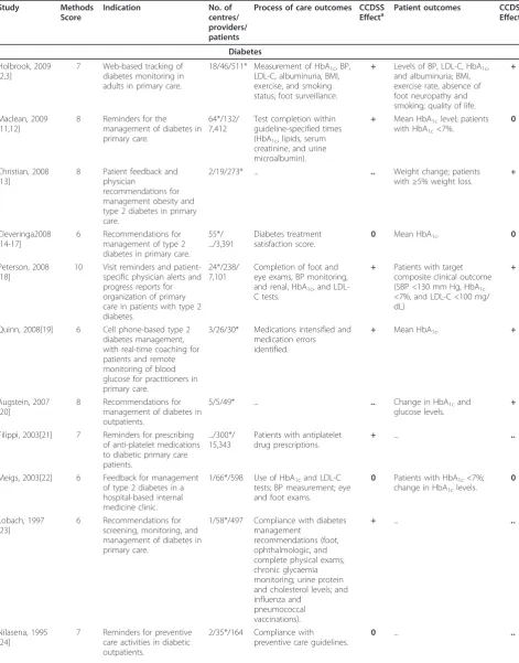 Table 1 Results for CCDSS trials of chronic disease management