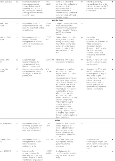 Table 1 Results for CCDSS trials of chronic disease management (Continued)