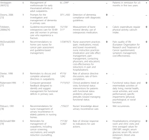 Table 1 Results for CCDSS trials of chronic disease management (Continued)