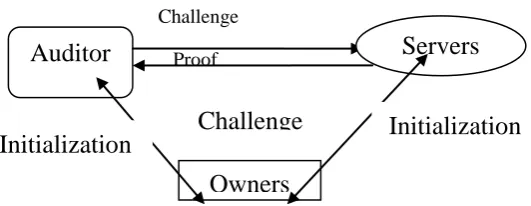 Figure 1. Third Party Auditing system 