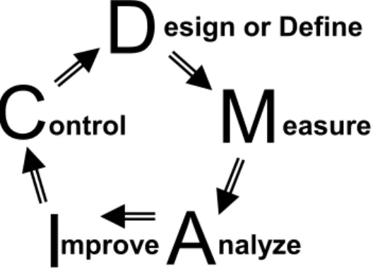 Figure 1-3.  Six Sigma DMAIC Model for Process Improvement.