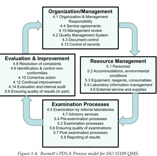 Figure 1-4.  Burnett’s PDCA Process model for ISO 15189 QMS.