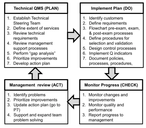 Figure 6-1.  Plan for implementing QMS technical requirements.