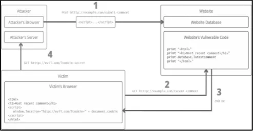 Fig. 1. – Cross Site Scripting Procedure [16] 