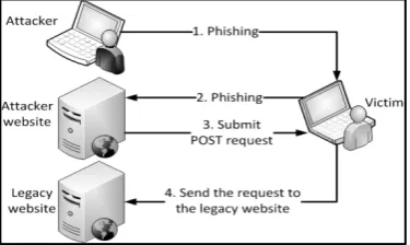 FIG. 2. – BUFFER OVERFLOW PROCEDURE USING EXAMPLE [23]  