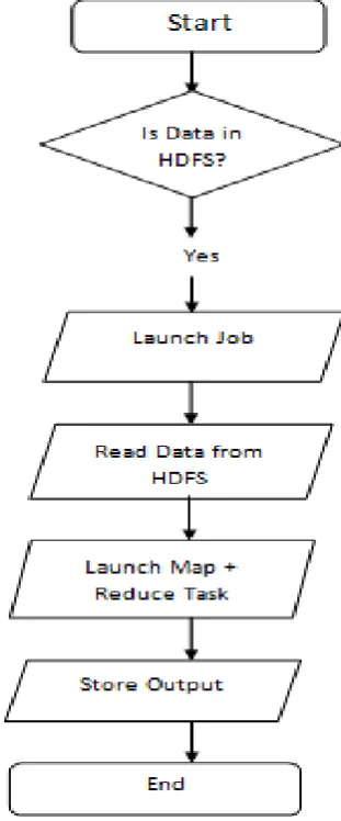 Figure 3: Workflow of Native Hadoop 