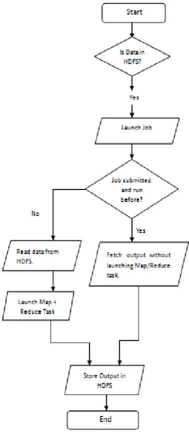 Figure 4: Workflow of Proposed Hadoop MapReduce 