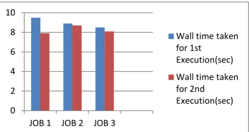 Figure 5: CPU Time for Job Execution  