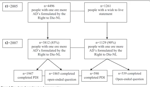 Figure 1 Flow chart of recruitment and response rates