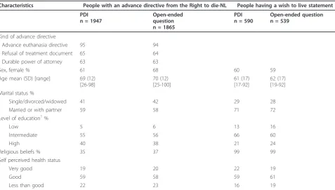 Table 2 Characteristics of the people with one or more advance directives from the Right to die-NL and people with awish to live statement