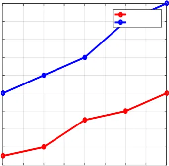 Fig 11 Comparison Between accuracy (proposed and existing work)  