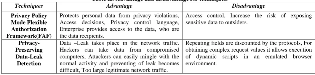 Table II: Advantage and disadvantage for techniques. Advantage 